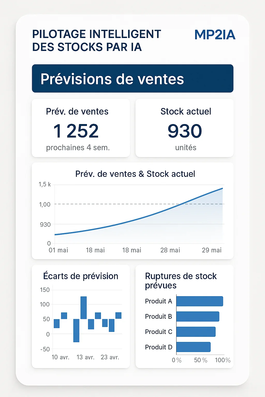 Aperçu du dashboard IA vertical